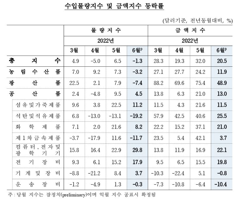 고유가에 6월 수입금액지수 1년 전보다 20% 늘었다