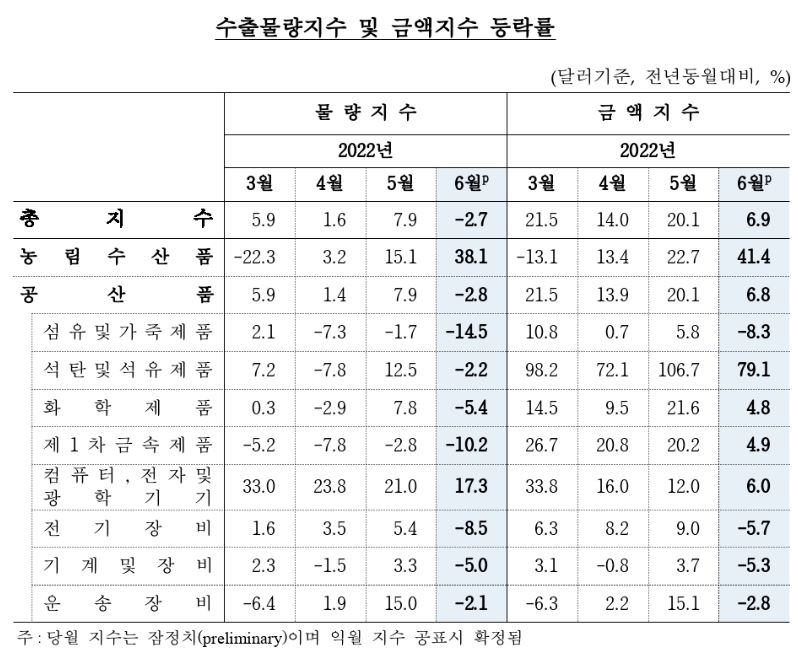 고유가에 6월 수입금액지수 1년 전보다 20% 늘었다