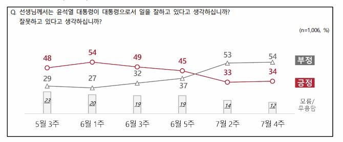 "尹국정운영, 긍정 34% 부정 54%…긍·부정 모두 1%p 올라"