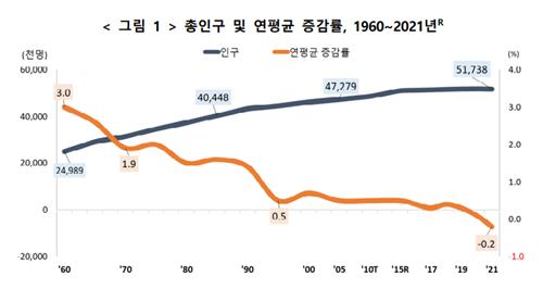 지난해 인구 5천174만명…정부 수립후 72년 만에 첫 감소