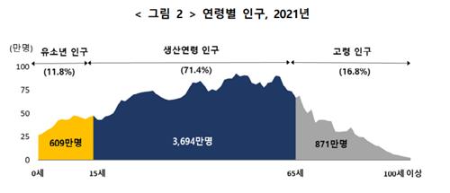 지난해 인구 5천174만명…정부 수립후 72년 만에 첫 감소