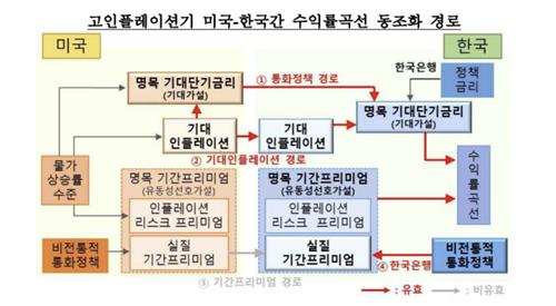 "美 긴축에 글로벌 물가 충격까지…기대 인플레이션 관리해야"