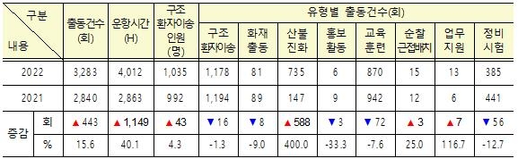 상반기 소방헬기 산불진화 5배로 증가…"기후변화 영향 강풍 탓"