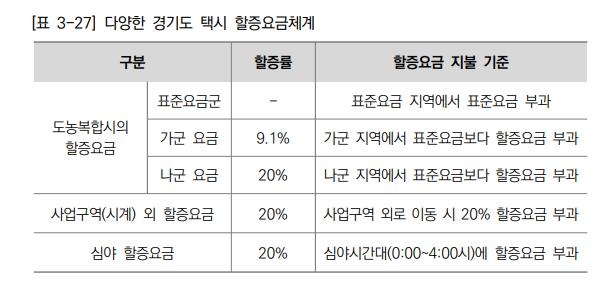 심야 택시 승차난인데 할증요금 조정엔 운전자-승객 의견 상충