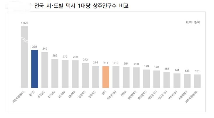 심야 택시 승차난인데 할증요금 조정엔 운전자-승객 의견 상충