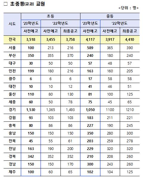 내년 공립 초등교사 3천518명 선발 예고…서울 53% 줄어