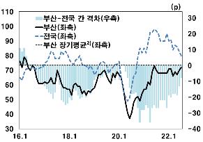 부산 제조업 업황지수 2개월째 상승…경기전망지수는 하락