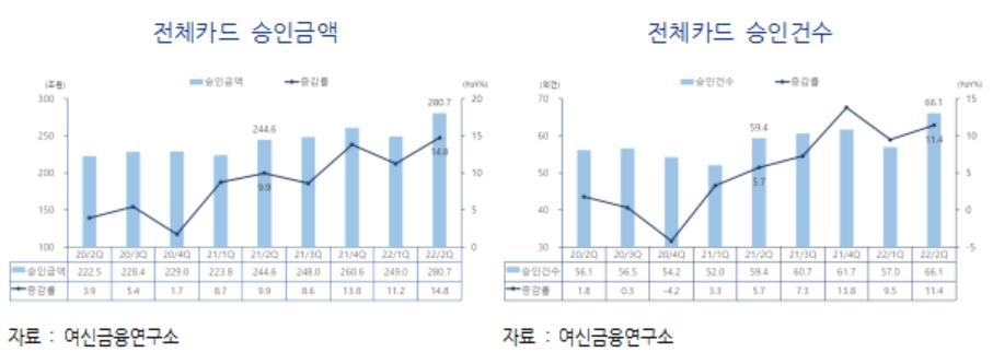 올해 2분기 카드 승인액 281조원, 14.8%↑…거리두기 해제 영향