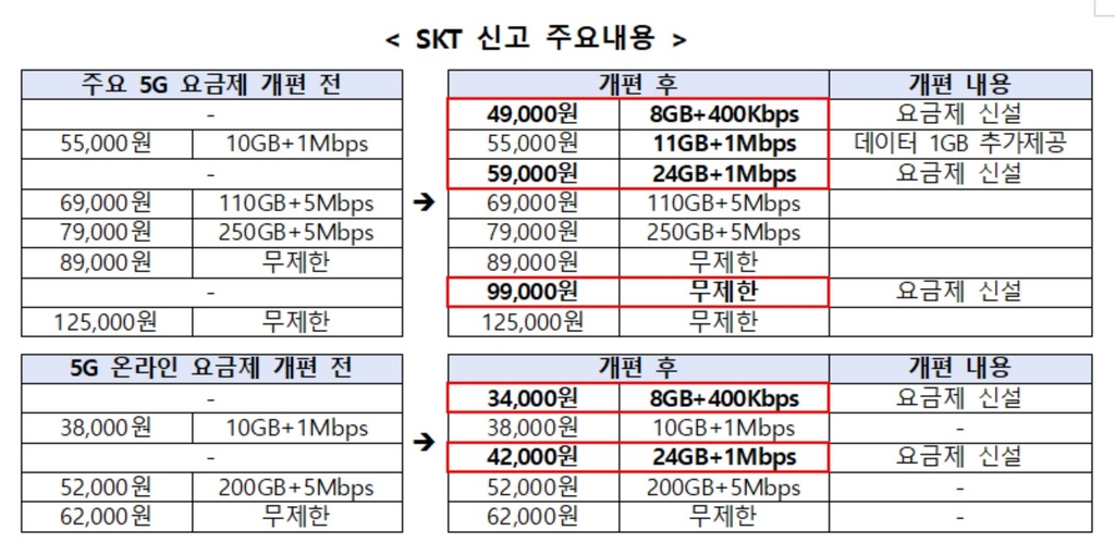 과기정통부, SKT 5G 중간요금제 승인…월 5만9천원에 24GB 제공