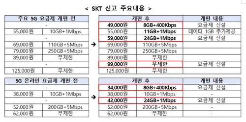 정부, SKT 5G중간요금제 승인…"50~100GB 요금제 세분화도 협의"(종합)