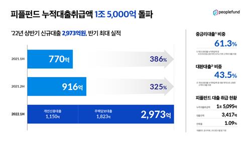 피플펀드, 상반기 대출 2천973억원 신규 취급…반기 최대