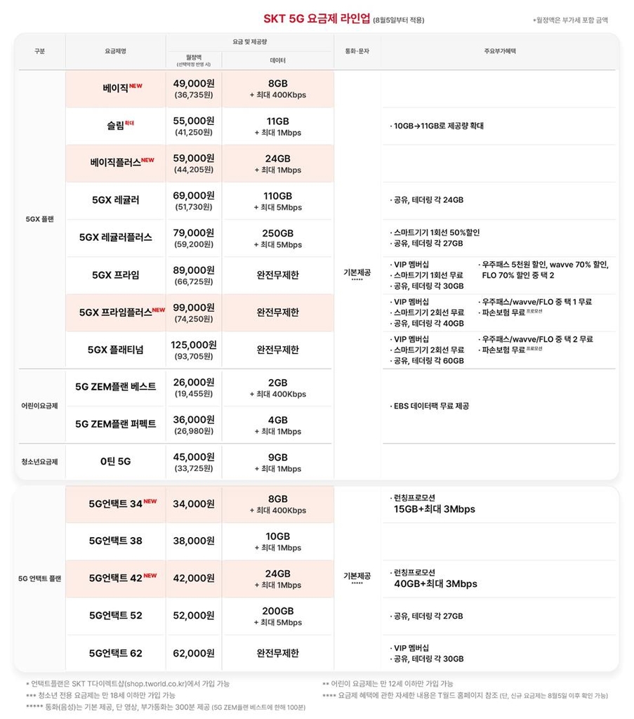 SKT, 다음달 5일 새 5G 중간요금제 5종 선보인다