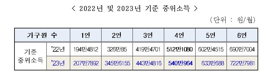 기준 중위소득 5.47%↑…4인가구 월소득 162만원 이하 생계급여