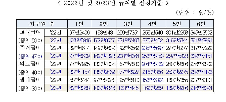 기준 중위소득 5.47%↑…4인가구 월소득 162만원 이하 생계급여