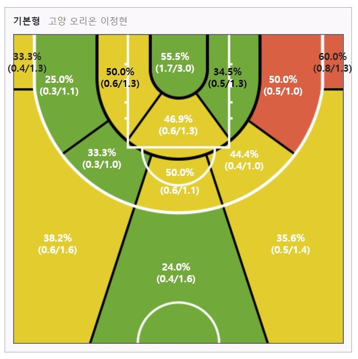 김승기 감독이 점찍은 이정현…공격형 가드 '히트작' 또 나올까