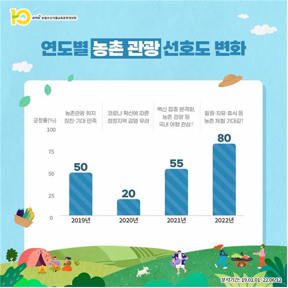 농촌 관광 선호도, 올해 들어 급증…"촌캉스 관심 높아"