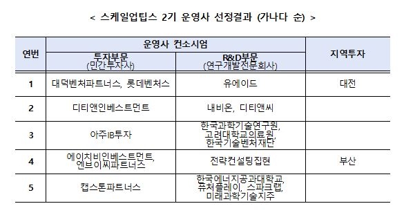 중기부, 스케일업 TIPS 투자 컨소시엄 5곳 선정