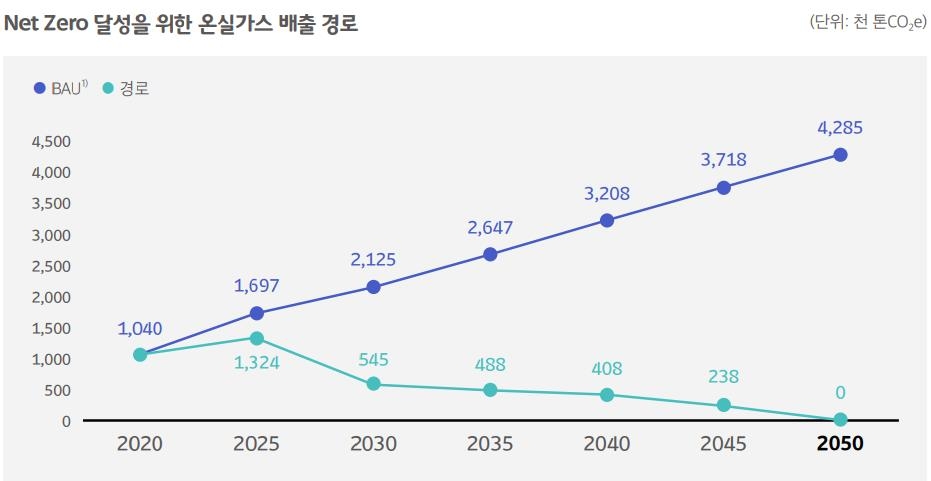 통신3사 탄소배출권 부담 2030년까지 수천억원… 무상할당은?