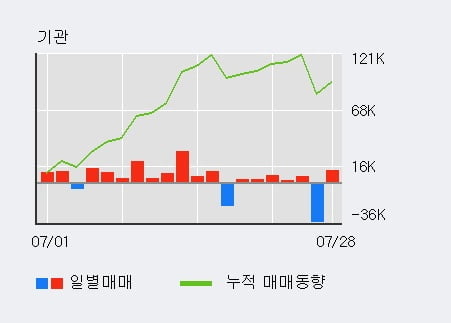 '대성홀딩스' 52주 신고가 경신, 전일 외국인 대량 순매수