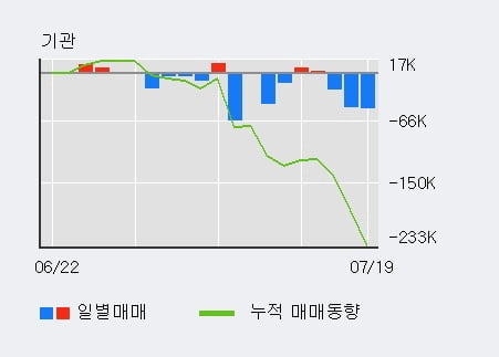 '에스티큐브' 52주 신고가 경신, 주가 조정 중, 단기·중기 이평선 정배열