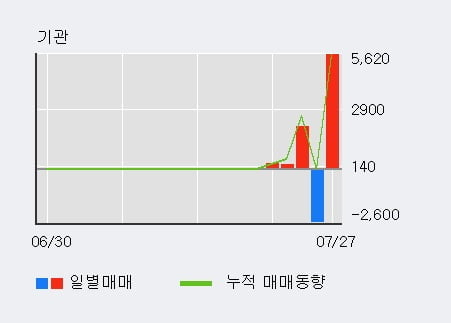 '메디콕스' 52주 신고가 경신, 외국인 3일 연속 순매수(4.6만주)