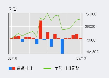 '제이브이엠' 52주 신고가 경신, 최근 3일간 기관 대량 순매수