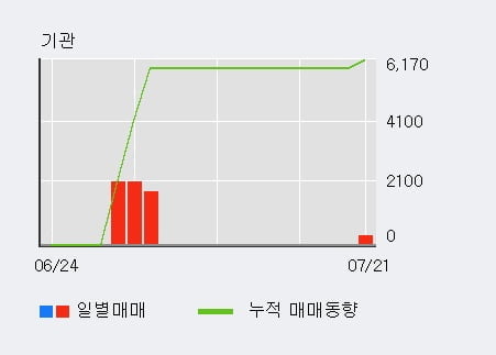 '동일금속' 52주 신고가 경신, 주가 조정 중, 단기·중기 이평선 정배열