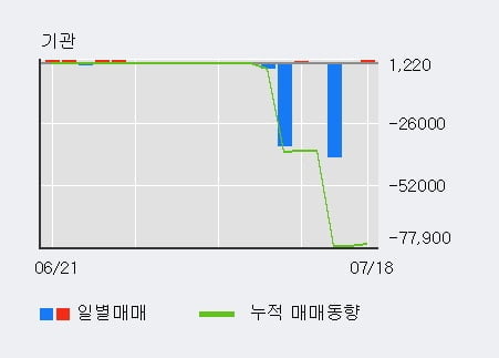 '인포바인' 52주 신고가 경신, 단기·중기 이평선 정배열로 상승세