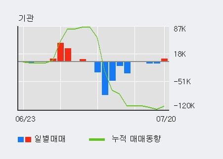 '비플라이소프트' 52주 신고가 경신, 최근 강한 반등 후 조정, 중기 이평선 역배열 구간