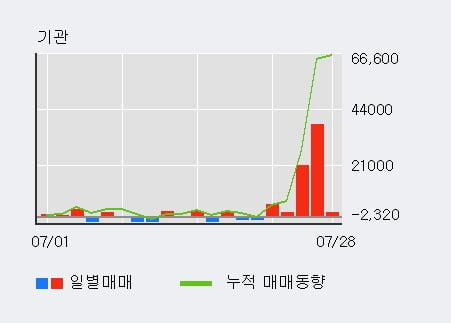 '케어젠' 52주 신고가 경신, 기관 5일 연속 순매수(6.6만주)