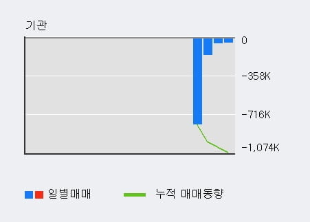 '삼성스팩6호' 52주 신고가 경신, 주가 단기·중기 이평선 하회, 단기·중기 이평선 역배열