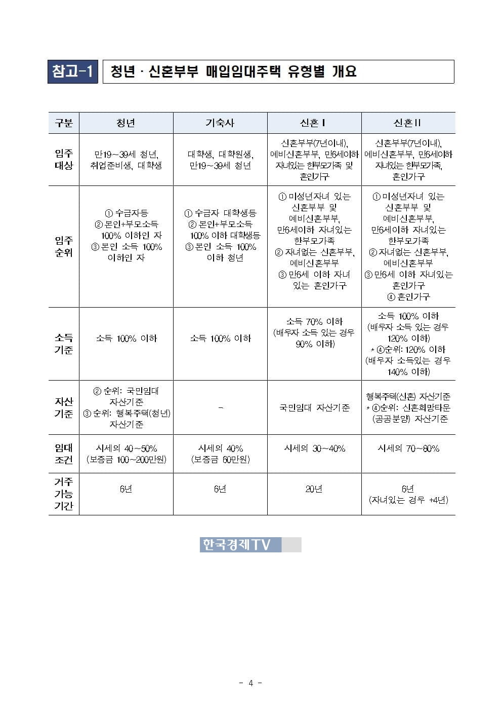 LH, 4일부터 청년·신혼부부 매입임대 2,562가구 접수