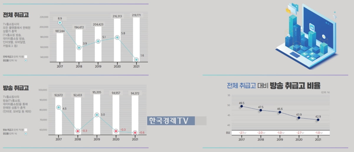 TV 판매 비중은 줄었는데…홈쇼핑 송출수수료는 8년새 2배