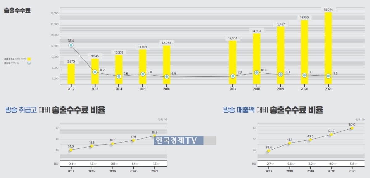 TV 판매 비중은 줄었는데…홈쇼핑 송출수수료는 8년새 2배