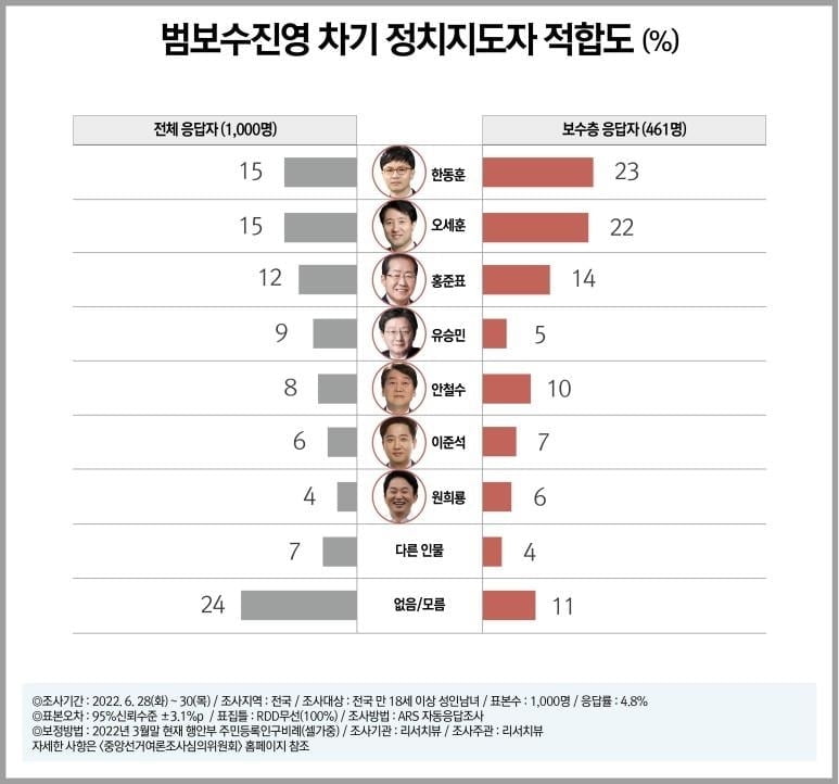 "오세훈·한동훈, 범보수 차기 공동 1위…범진보는 이재명"