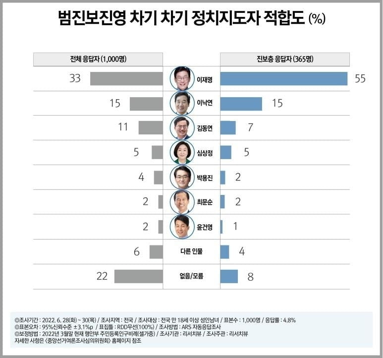 "오세훈·한동훈, 범보수 차기 공동 1위…범진보는 이재명"