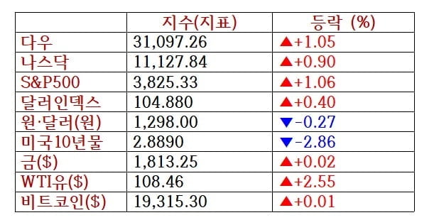 뉴욕증시, 금주 FOMC 의사록·고용지표 따라 '출렁' [출근전 꼭 글로벌브리핑]