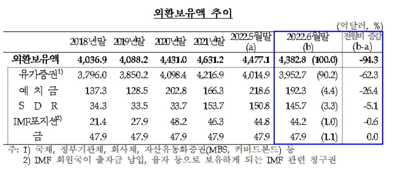 넉달째 줄어든 외환보유액…'달러강세'에 한달 새 94억달러↓