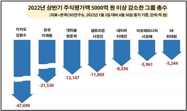 카카오 김범수 4.7조원 뚝↓…회장님들 주식재산도 '폭삭'