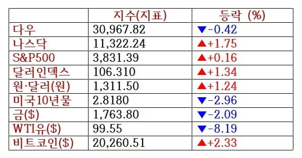 뉴욕증시, 유가하락에 에너지주 급락·기술주 강세…아마존 3.6%↑·비트코인 2%↑ [출근전 꼭 글로벌브리핑]