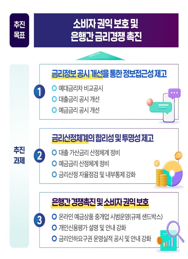 예대금리차 매달 공시...은행별 금리차 한 곳서 확인