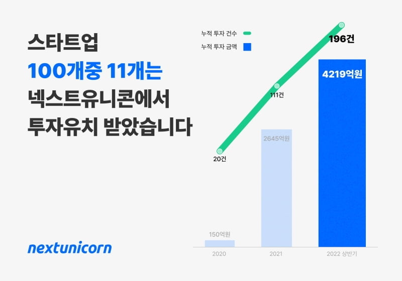 '넥스트유니콘', 스타트업 누적 투자 금액 4,259억