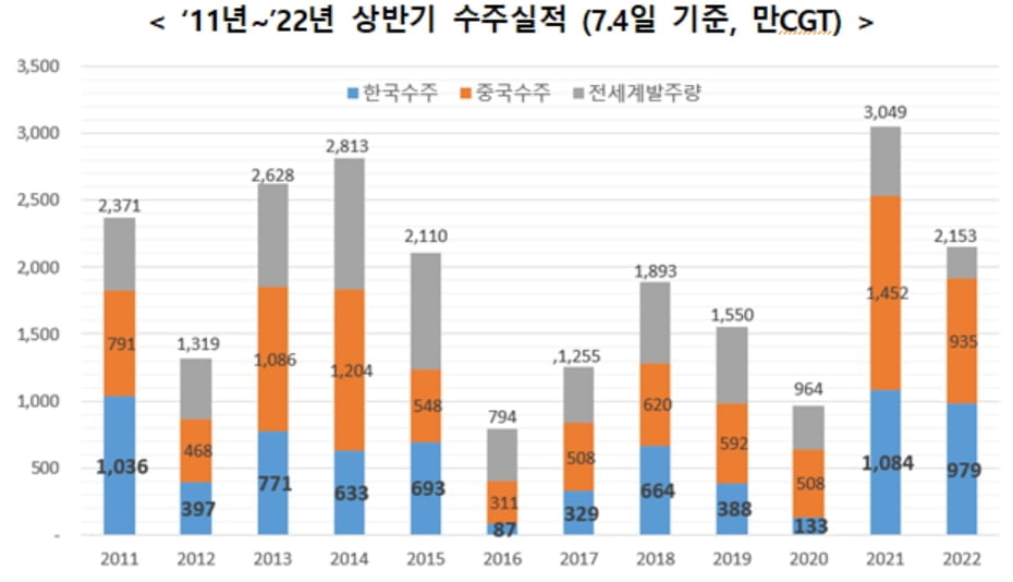 韓조선업, 수주 1위 탈환…상반기 글로벌 시장 45% 수주