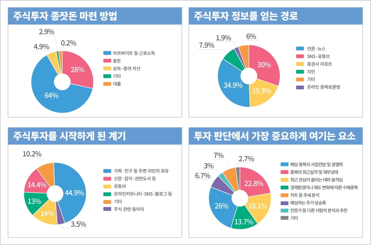 '하락장은 인생 처음'…대학생 개미 81%는 '3년차'