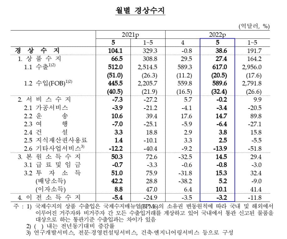 5월 경상수지 38.6억달러 흑자...적자 면했지만 흑자폭 급감