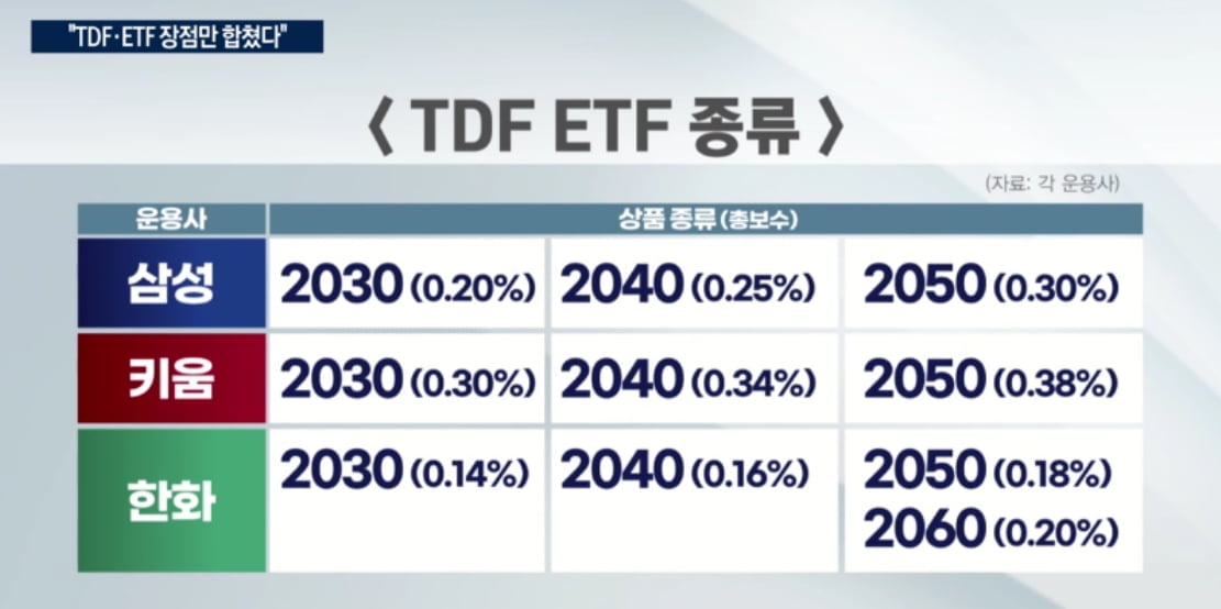 "퇴직연금 운용하는 ETF"…'TDF ETF' 상장 봇물 [잠자는 연금을 깨워라!③]