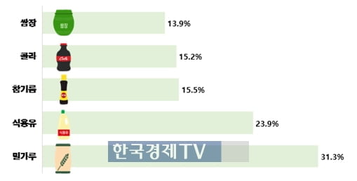 "또 올랐네"…2분기 생필품 물가 평균 10% 상승