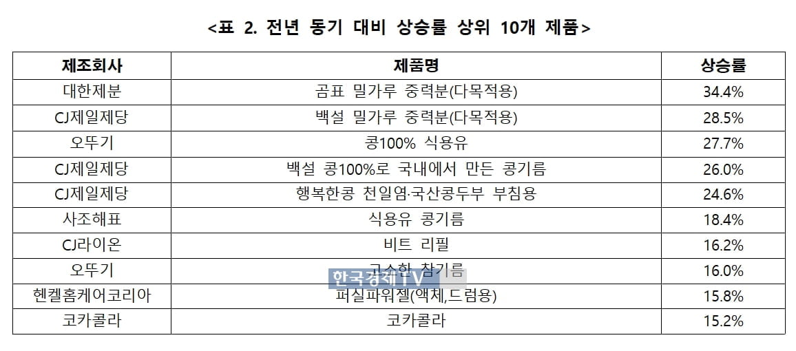 "또 올랐네"…2분기 생필품 물가 평균 10% 상승