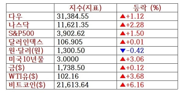 뉴욕증시, 에너지·반도체 주도 '일제상승' AMD 5.2%↑…유가·비트코인 급등 [출근전 꼭 글로벌브리핑]