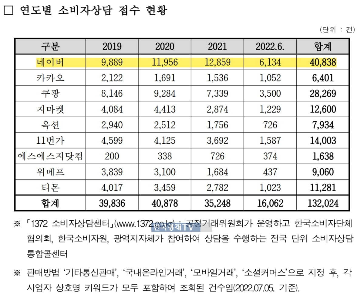 [단독] 네이버쇼핑, 소비자민원 가장 많아…"쿠팡의 1.5배 수준"